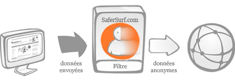 SaferSurf - Surfer Anonymement