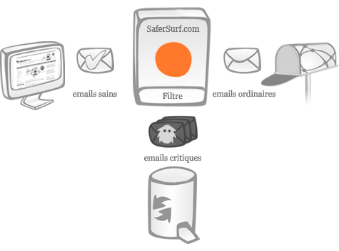 SaferSurf - Anti-Virus eMail